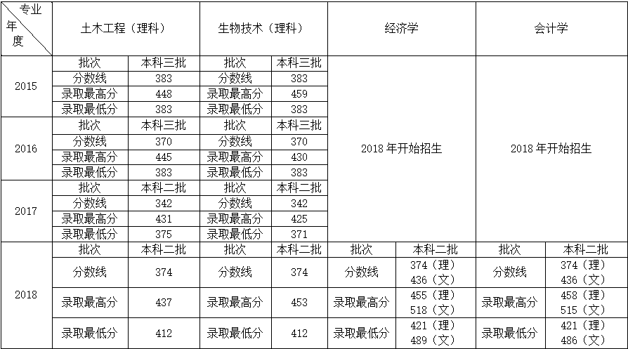 William威廉英国2015-2018年录取分数线.png
